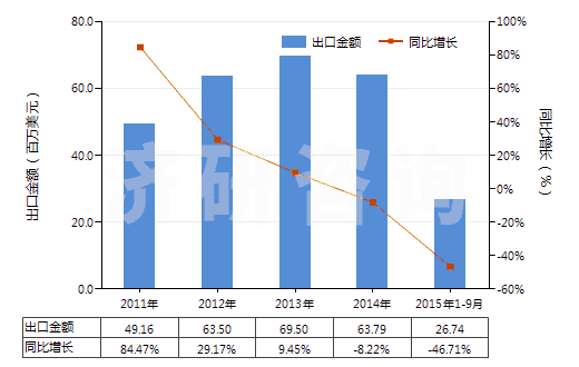 2011-2015年9月中國偏鎢酸銨(HS28418040)出口總額及增速統(tǒng)計